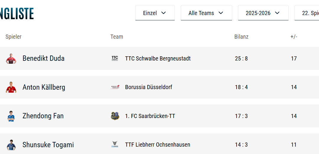 Benedikt Duda führt die Spielerrangliste an