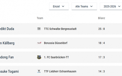 Benedikt Duda führt die Spielerrangliste an