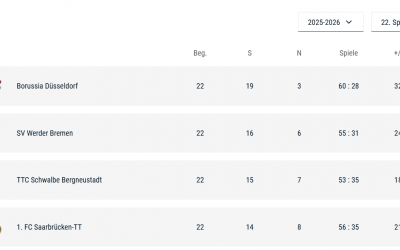 Bester Saisonabschluss für TTC Schwalbe